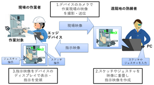 「遠隔作業支援システム」の利用イメージ