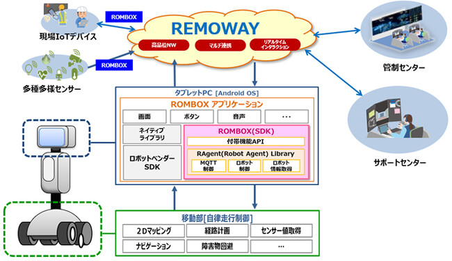 ROMBOXアプリケーションとREMOWAYの連携ネットワークのイメージ図