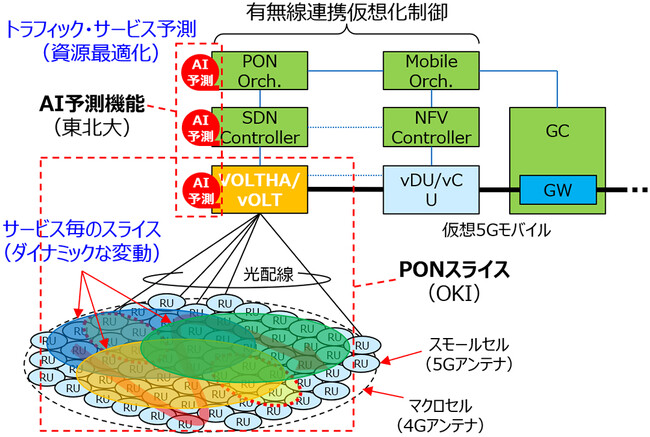 図3　PONスライス制御技術の概要図