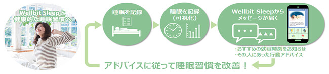 Wellbit Sleepのコンセプト・利用イメージ