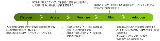 VCM実施プロセスのイメージ