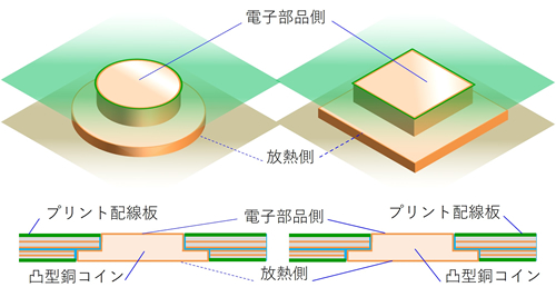 円形（左）と矩形（右）の凸型銅コイン