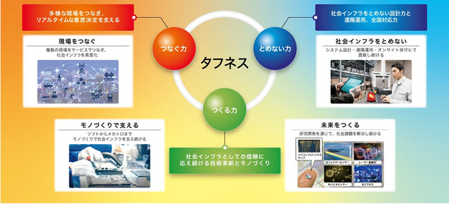 OKIのコアコンピタンス「タフネス」概念図