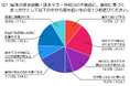屋外の水トラブルはなぜ後回しになる？約4割が「普段あまり確認しない場所だから」と回答、異変への気づきと点検依頼に関する意識調査