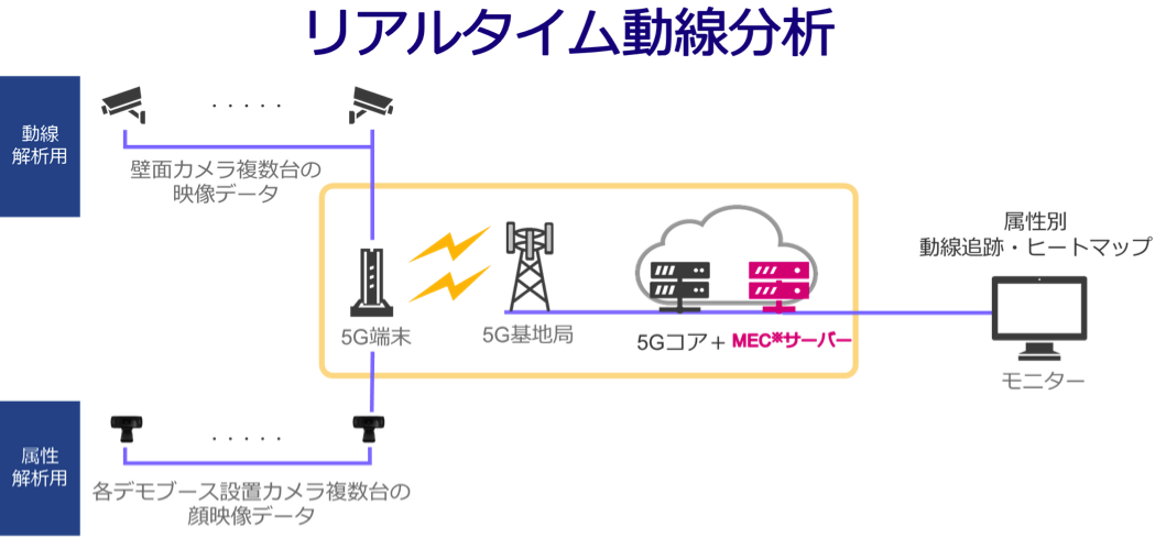 ソフトバンクとフューチャースタンダード 5gを活用したリアルタイム動線分析のデモを展示 フューチャースタンダードのプレスリリース