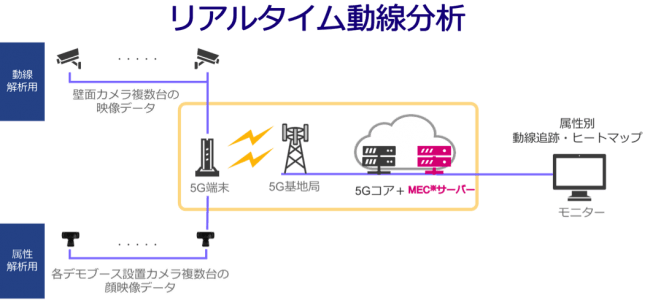 ソフトバンクとフューチャースタンダード 5gを活用したリアルタイム動線分析のデモを展示 企業リリース 日刊工業新聞 電子版