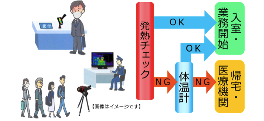 フューチャースタンダード 顔認証で特定した人物の検温記録を保存し発熱を検知する Scorer 感染症対策ソリューション の提供をスタート フューチャースタンダードのプレスリリース