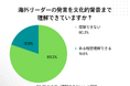 日本人の80.2 ％が「海外のリーダーの真意を理解しきれていない」 59.4％が「挑戦を称賛する文化がない」と回答