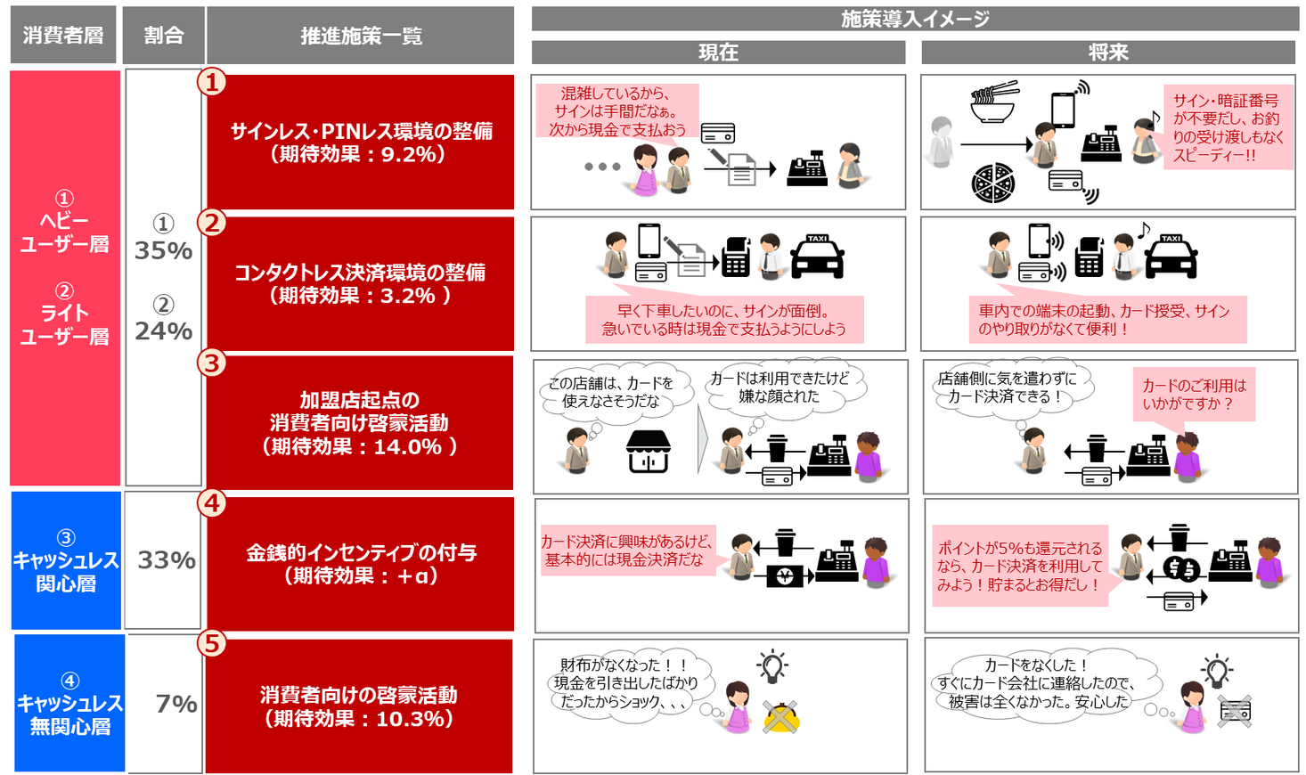 キャッシュレス社会の実現に向けた調査を実施 日本クレジットカード協会のプレスリリース