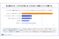 約6割の人が、メルマガで気になったものは「検索エンジンで調べる」と回答　 チャネルを横断した情報発信の重要性が浮き彫りに