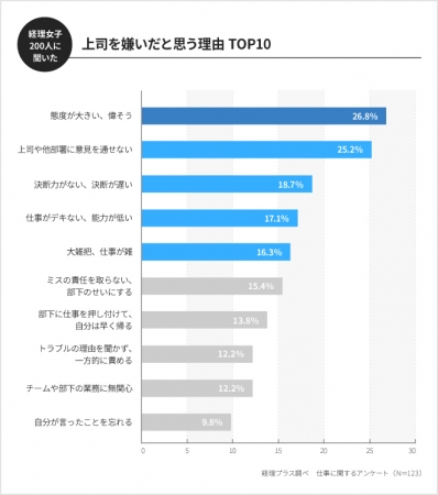 ６割以上の経理女子に 嫌いな上司 がいる 嫌いな上司 理想の上司の実態を徹底検証 株式会社ラクスのプレスリリース