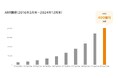 ラクス、ARR400億円突破