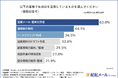 【生成AIで営業成果どう変わった?】約7割が受注率3%以上アップ!さらなる成果向上のカギとは?