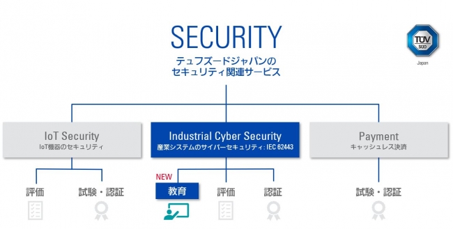 テュフズードジャパンのセキュリティ関連サービスと、新サービスの位置づけ
