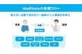 【急性期病院向けAIシステム Medinote】東海の急性期病院を中心に導入が拡大、オフラインAI要約システムにより現場の業務負荷と診察回転率が継続改善