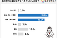 「バイトより勉強すべきだった…」と74.8%の保護者が後悔【高校生のアルバイト事情】