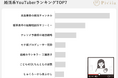婚活男女が選ぶ「好きなYouTuber」1位は来島美幸。2位に1.8倍の票差をつけ、圧倒的な「支持率No.1」を獲得
