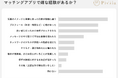 マッチングアプリ利用者の82.3%が「嫌な経験あり」。最多は「写真詐欺」、婚活の知られざる実態とは?