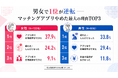 マッチングアプリ離脱の最大理由、女性1位は『アプリ内で交際相手ができた』。一方、男性1位は『疲れた・しんどくなった』──男女200人調査