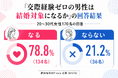 「交際経験ゼロの男性は結婚対象になる」と20〜30代女性の78.8%が回答──男性の恋愛経験に関する意識調査
