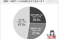 初デート代の「割り勘論争」に関する意識調査2025
