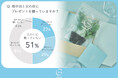【父の日にプレゼントを贈っていない人は半数以上】土を使わない観葉植物『&Green』が父の日に関するアンケート調査を実施