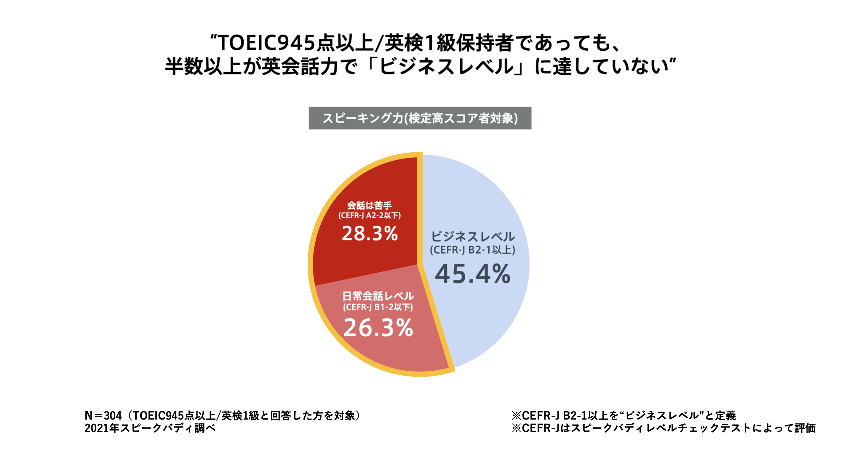 スピークバディ レベルチェックテスト結果公開 Toeic 945点以上 英検 1級保持者の半数以上が ビジネスレベル 未満の英会話力で あることが判明 株式会社スピークバディのプレスリリース