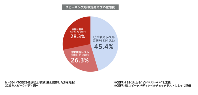 スピーキング力（検定高スコアユーザー）