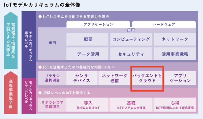 全高専生を対象としたIoTモデルカリキュラム案 全高専生を対象としたIoTモデルカリキュラム案