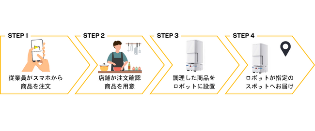 サービスの流れ