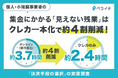 【ペライチ調査発表】オンライン事業者の生産性を下げる「銀行振込」。集金にかかる「見えない残業」は月平均3.7時間。クレカ一本化で業務時間を約4割削減も