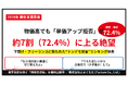 【悲鳴】物価高でも「単価アップ拒否」が約7割（72.4%）！下請け・フリーランスが取引先に言われた“絶望のトンデモ発言”ランキング発表。