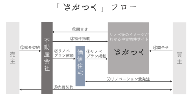 全物件VRリフォームプラン