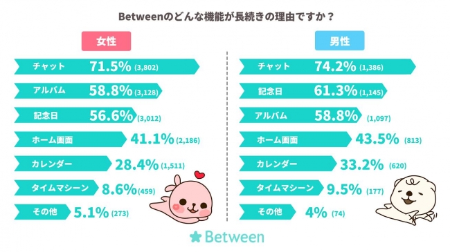 etweenのどんな機能が長続きの理由ですか？