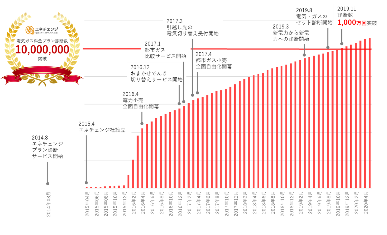 電力 ガス比較サイト エネチェンジ 累計診断数1000万回突破 コロナ禍で増える家庭の電気 代を見直して おうち時間を充実させようキャンペーン開始 Enechange株式会社のプレスリリース