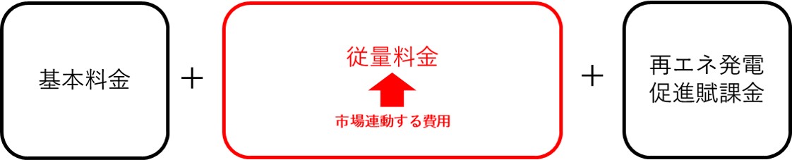 21年電力緊急事態対策 第3弾 1日の問い合わせ件数 切り替え件数ともに平常時の3倍に急増 2種類の市場連動型プランと 各社対応を緊急解説 Enechange株式会社のプレスリリース