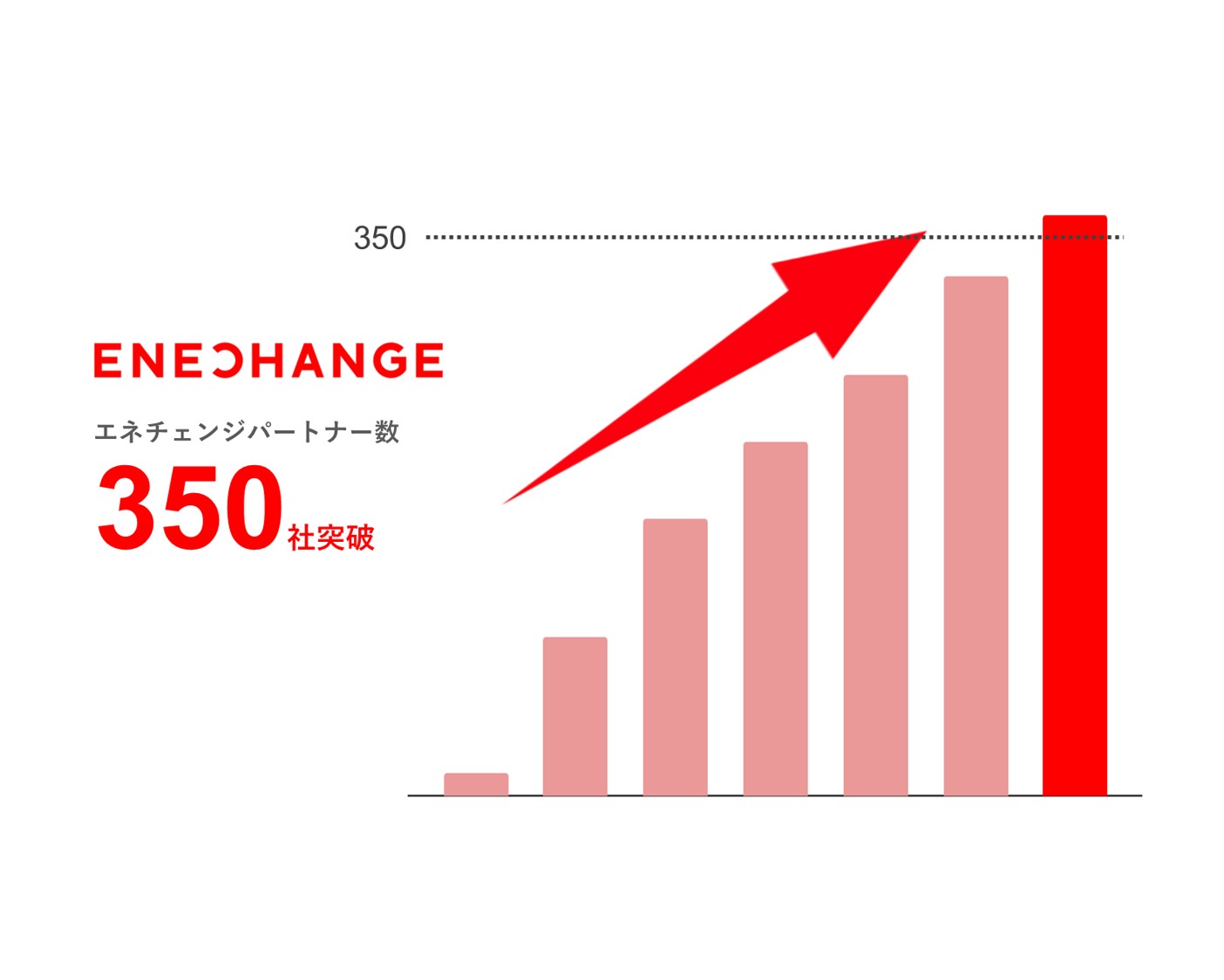 エネチェンジのでんき切り替え代行サービスを担うエネチェンジパートナー数が約2年で250 増350社を突破 Enechange株式会社のプレスリリース