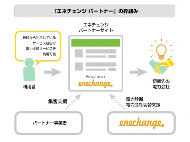 エネチェンジ・パートナー