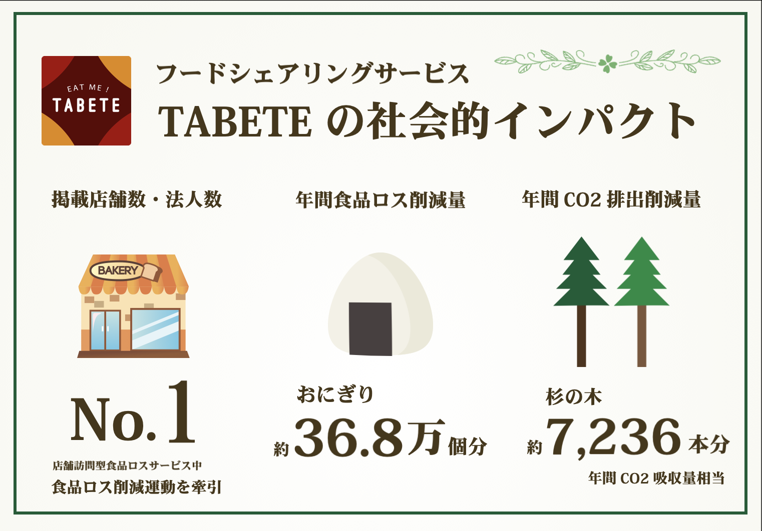 掲載店舗数 法人数no 1のフードロス削減アプリ Tabete 食品ロス削減を通じて年間100トン以上のco2排出を削減 国内最大級のフードシェアリングサービスとして拡大中 株 コークッキング Tabeteのプレスリリース