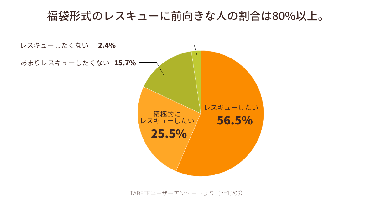 パン屋の食品ロス対策、継続の秘訣は「福袋」にあり？　食品ロス削減アプリ【TABETE】ユーザーアンケート回答者の8割以上が今後も“福袋形式”で購入したいと回答