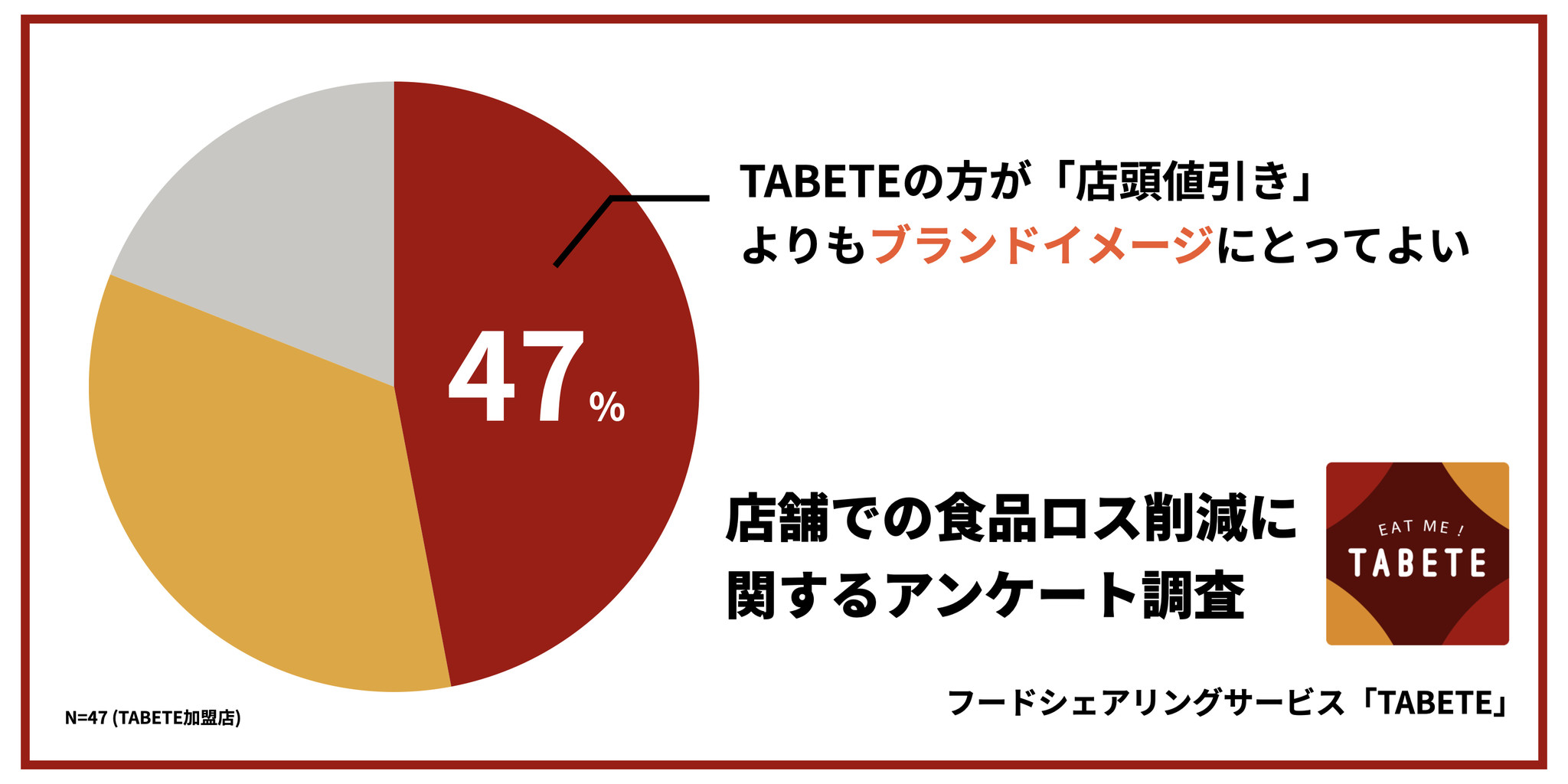 【調査レポート】店舗の食品ロス削減は「店頭での値引き販売」よりも「TABETEでの販売」のほうが効果的？加盟店の47%がTABETEの方がブランドイメージによいと回答