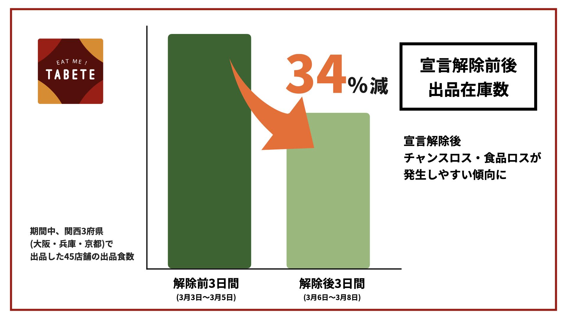 【緊急事態宣言解除後の飲食店　客足に関するデータ・聞き込み調査】商業施設内の店舗は、宣言解除後にチャンスロス・食品ロスが発生しやすい傾向に