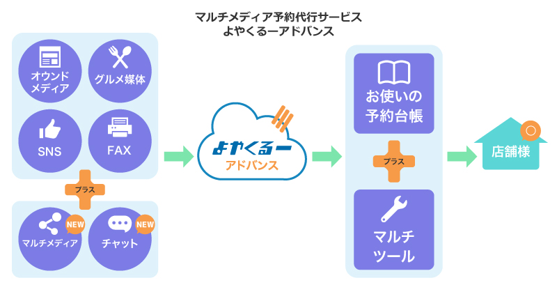 飲食店特化型コールセンターバージョンアップ～飲食店のサイトでチャット接客代行を開始～新たな接客スタイルへ