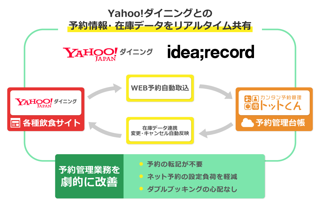 Yahoo!ダイニングと連携し、予約管理台帳システム「お席トットくん」を機能強化