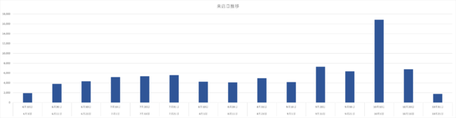 ①来店予約日推移