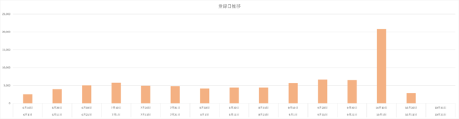 ②予約登録日推移