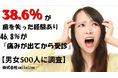 【男女500人に調査】38.6％が歯を失った経験あり――46.8％が『痛みが出てから受診』