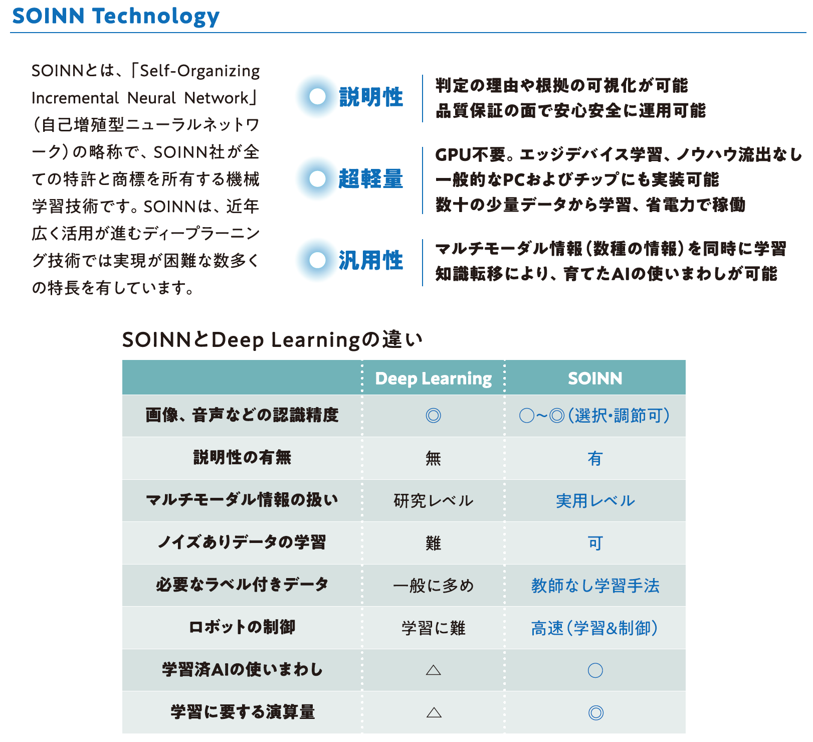 東工大発 Ai ベンチャーsoinn 少量データから市販のpcで学習 推論可能なaiモジュール パッケージを4種リリース 21 4 30まで お試し無料 Poc無償 キャンペーンを実施 Soinn株式会社のプレスリリース