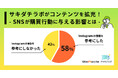 サキダチラボ、SNSの価値証明を目指しコンテンツを拡充!