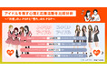 乃木坂46・Snow Manなど人気J-POPアイドルの「推し活」消費額、K-POPを上回る実態が明らかに!ファン心理や応援活動に大きな違い